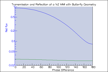 Unoptimized transmission/reflection of 1x2 MMI butterfly